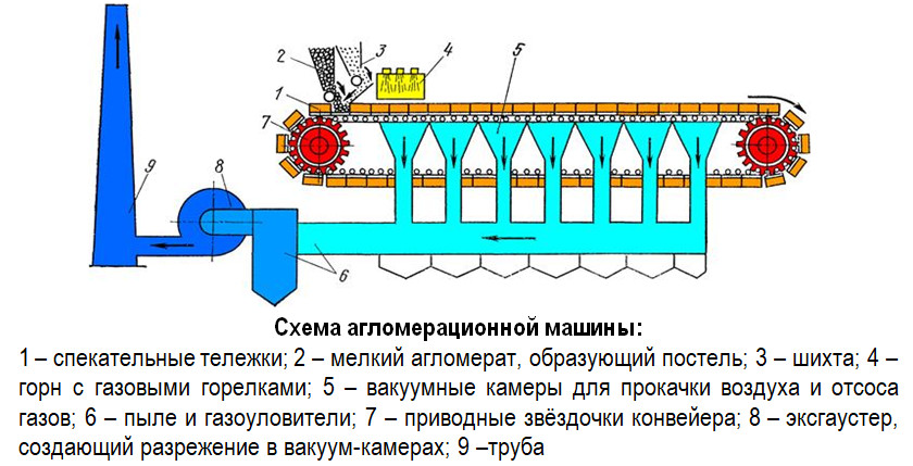 Схема агломерационной машины