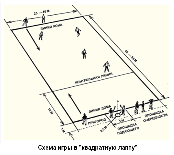 Схема игры в квадратную лапту